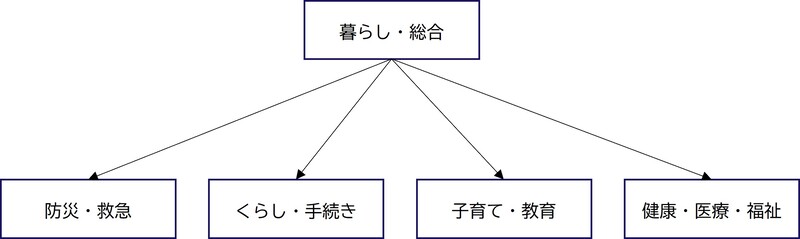 Figure of Change in Information Classification