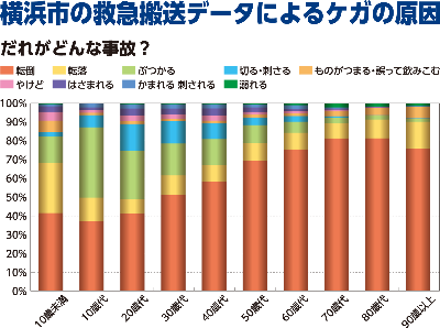 Graph of the cause of injury based on emergency transport data from Yokohama City