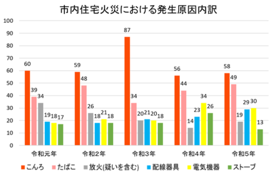 Breakdown of causes of house fires in Yokohama City