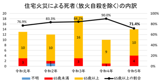 Breakdown of deaths from house fires (excluding arson and suicide)