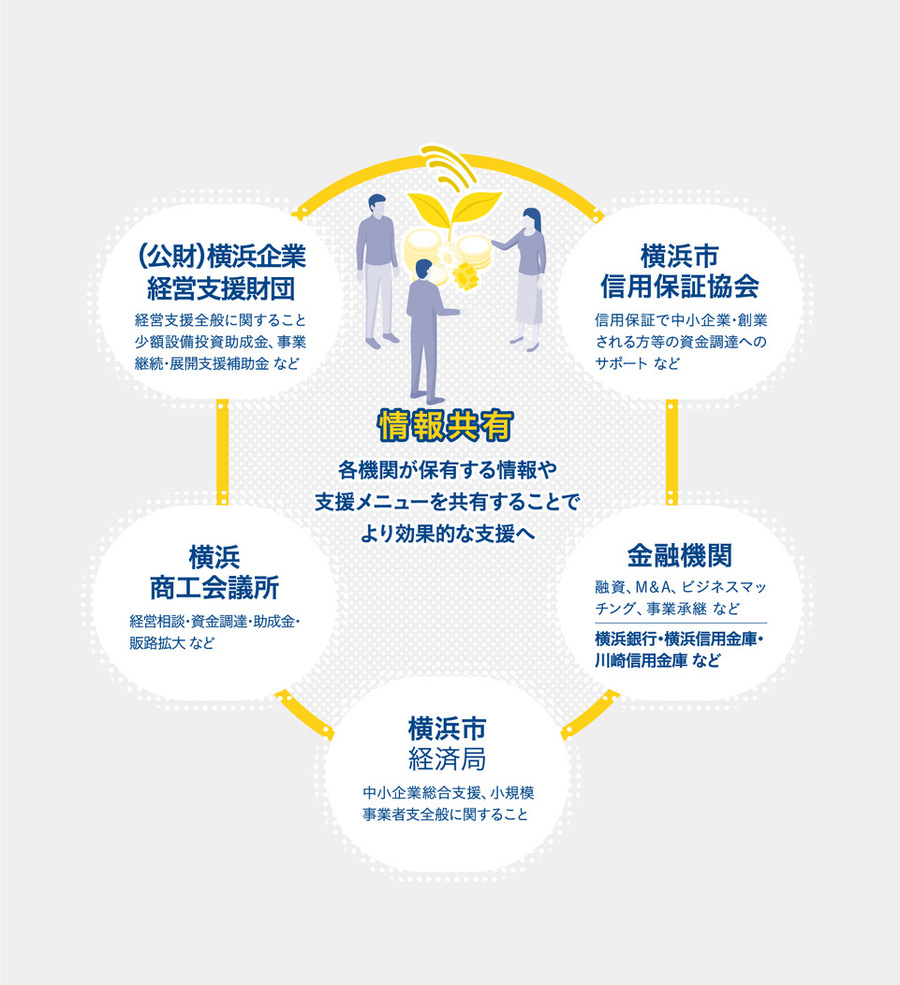 Support organization cooperation diagram