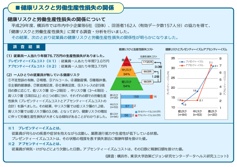 Relationship between Health Risks and Labor Productivity Loss