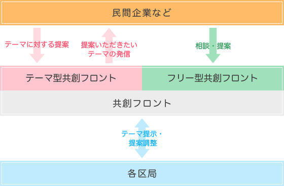 The form of co-creation front