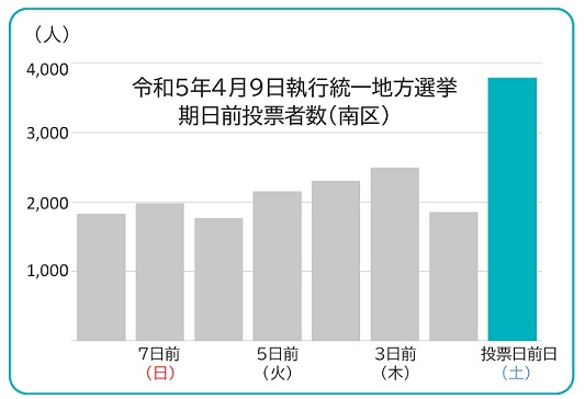 Graph of the number of early voters by day