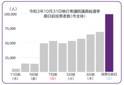 Graph of early voters