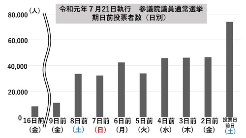 July 21, 2019 Member of the House of Councilors Graph of the number of voters before the regular election date