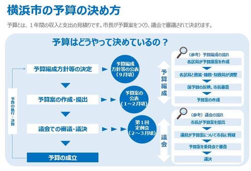 How to determine the budget for Yokohama City