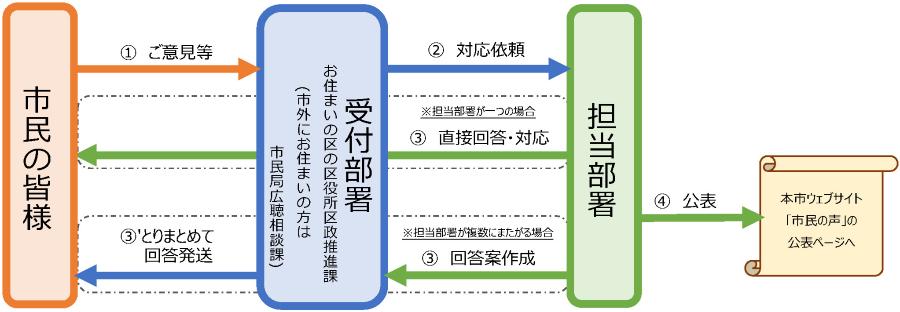 It is a diagram that briefly shows the flow of processing (posting, reception, answer / response, publication) of "suggestions from citizens".