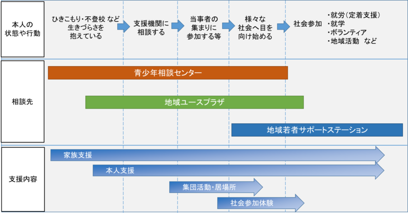 This is a ladder diagram showing the condition and behavior of the individual and the content of support accordingly.