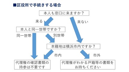 If permanent domicile is outside Yokohama City (except when visiting the office with legal representative in same household), it is necessary to bring a family register, etc. that shows the right of representation.