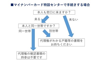 If there is no accompanying person or in another household, it is necessary to bring a family register, etc., which shows the right of proxy.