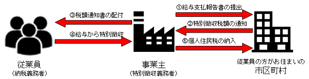 Promotion of characteristics of Yokohama City (mechanism of special collection from salary in personal residence tax)