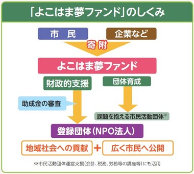 The mechanism of the Yokohama Dream Fund