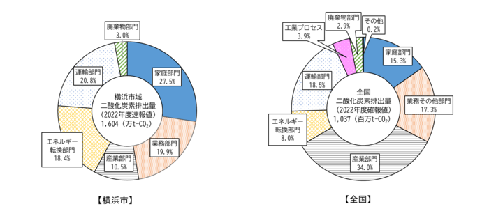 CO2 emissions by sector in Japan and Yokohama City