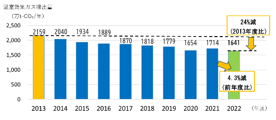 Age change in greenhouse gas emissions in Yokohama city area