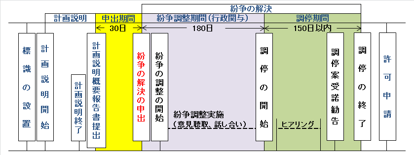 Flow of Dispute Adjustment (Figure)