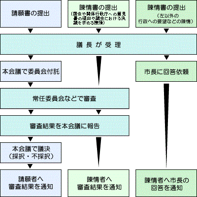 Flow diagram of petition and petition